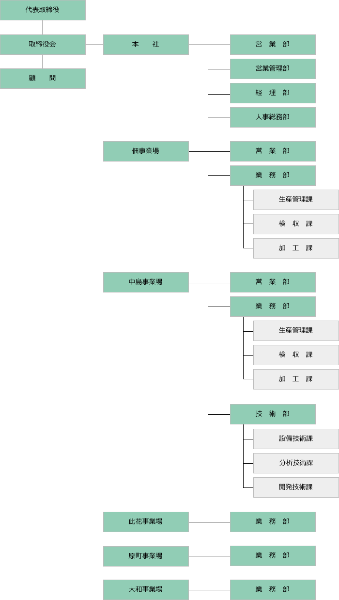 Organization chart